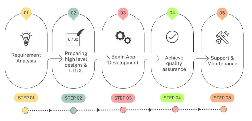 Mobile app development process